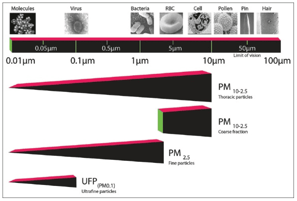 What particle sizes look like.